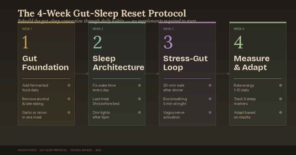 4-week gut-sleep reset protocol showing Week 1 gut foundation, Week 2 sleep architecture, Week 3 stress-gut loop, and Week 4 measure and adapt